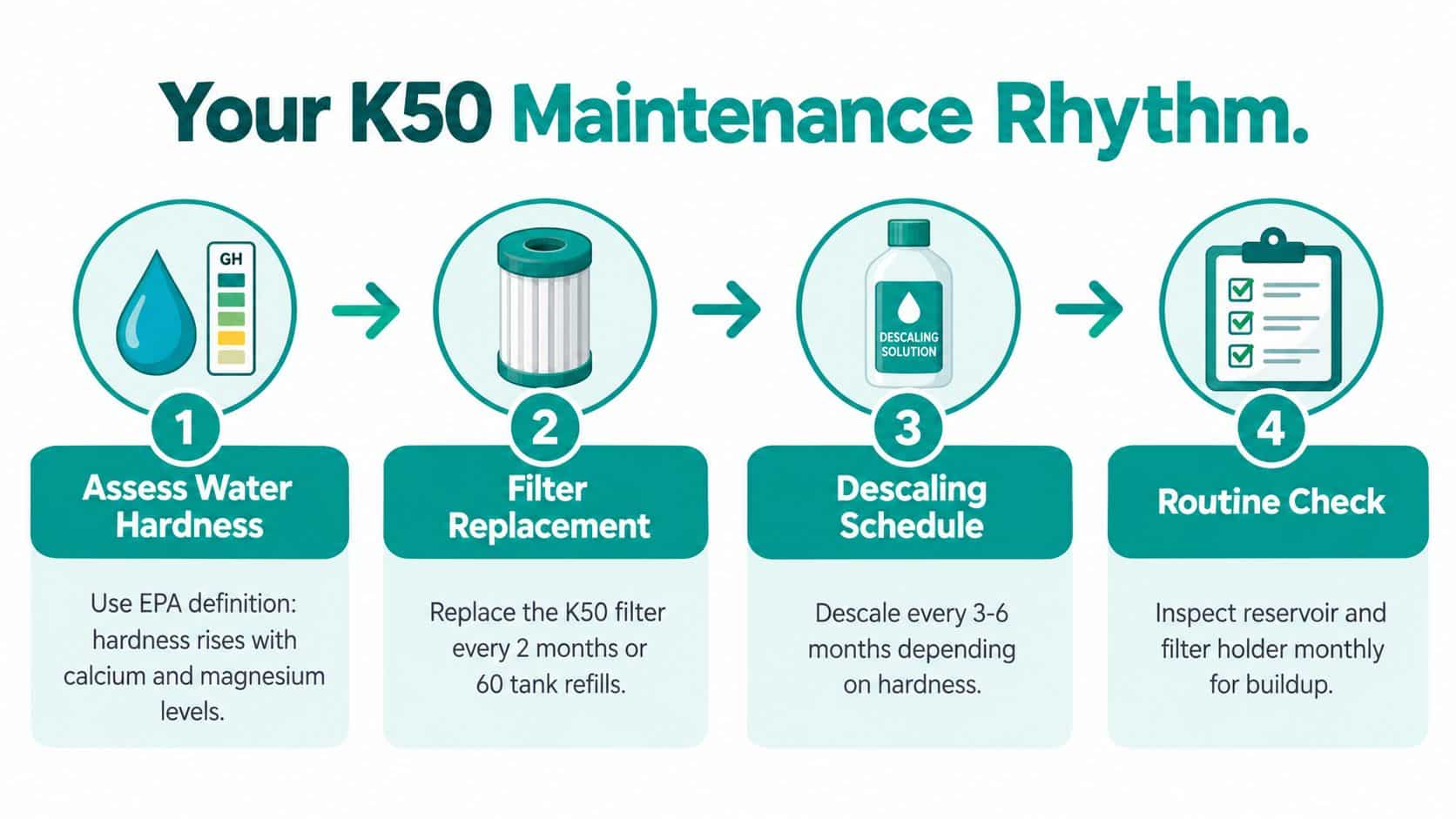A maintenance infographic for the K50 coffee maker showing steps to ensure proper water quality and machine performance.