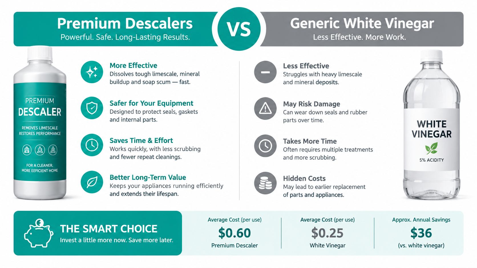 A comparison infographic between premium descalers and white vinegar for cleaning home appliances and equipment.