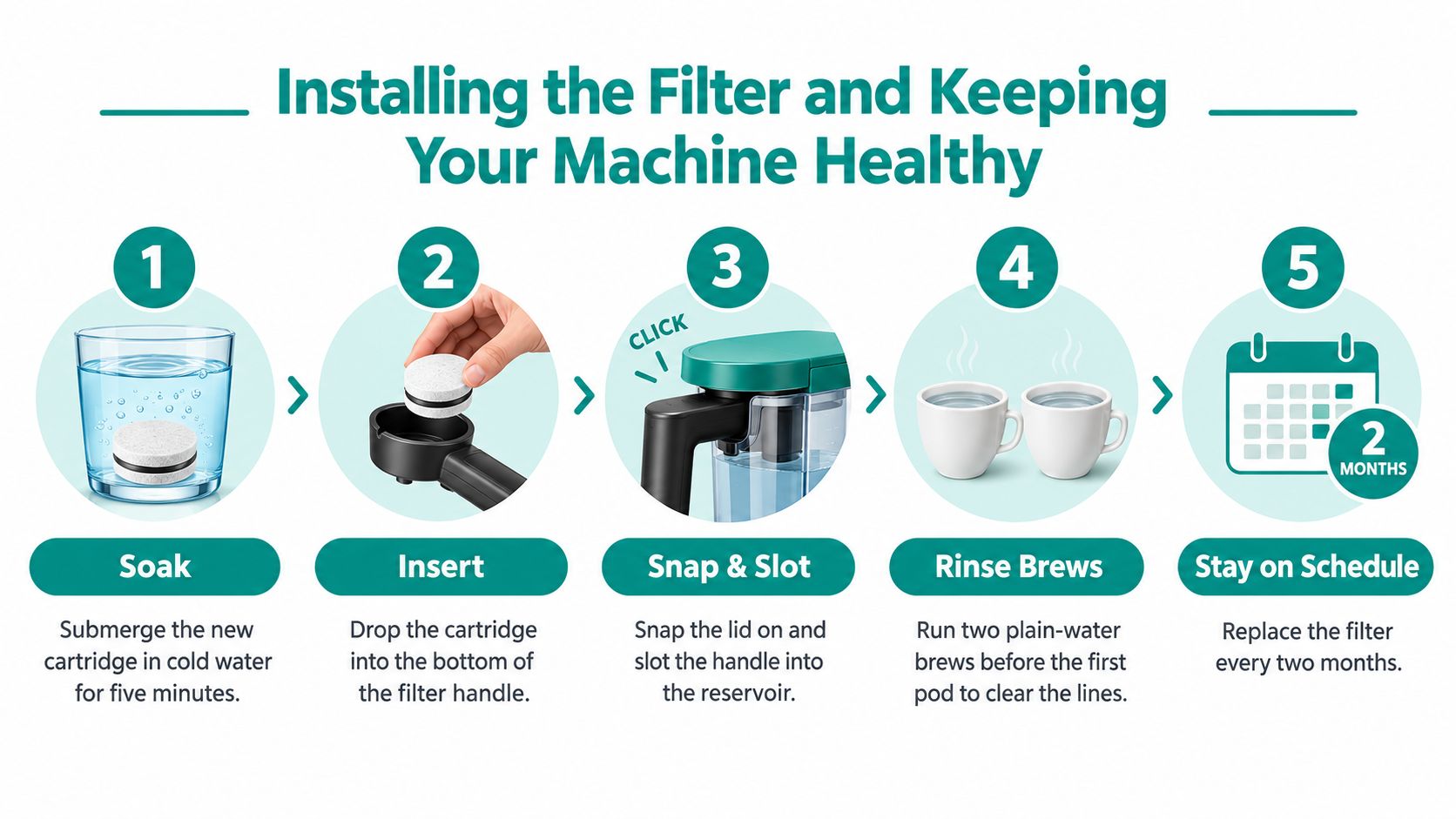 A five-step instructional guide on how to install and maintain a water filter in a coffee machine.
