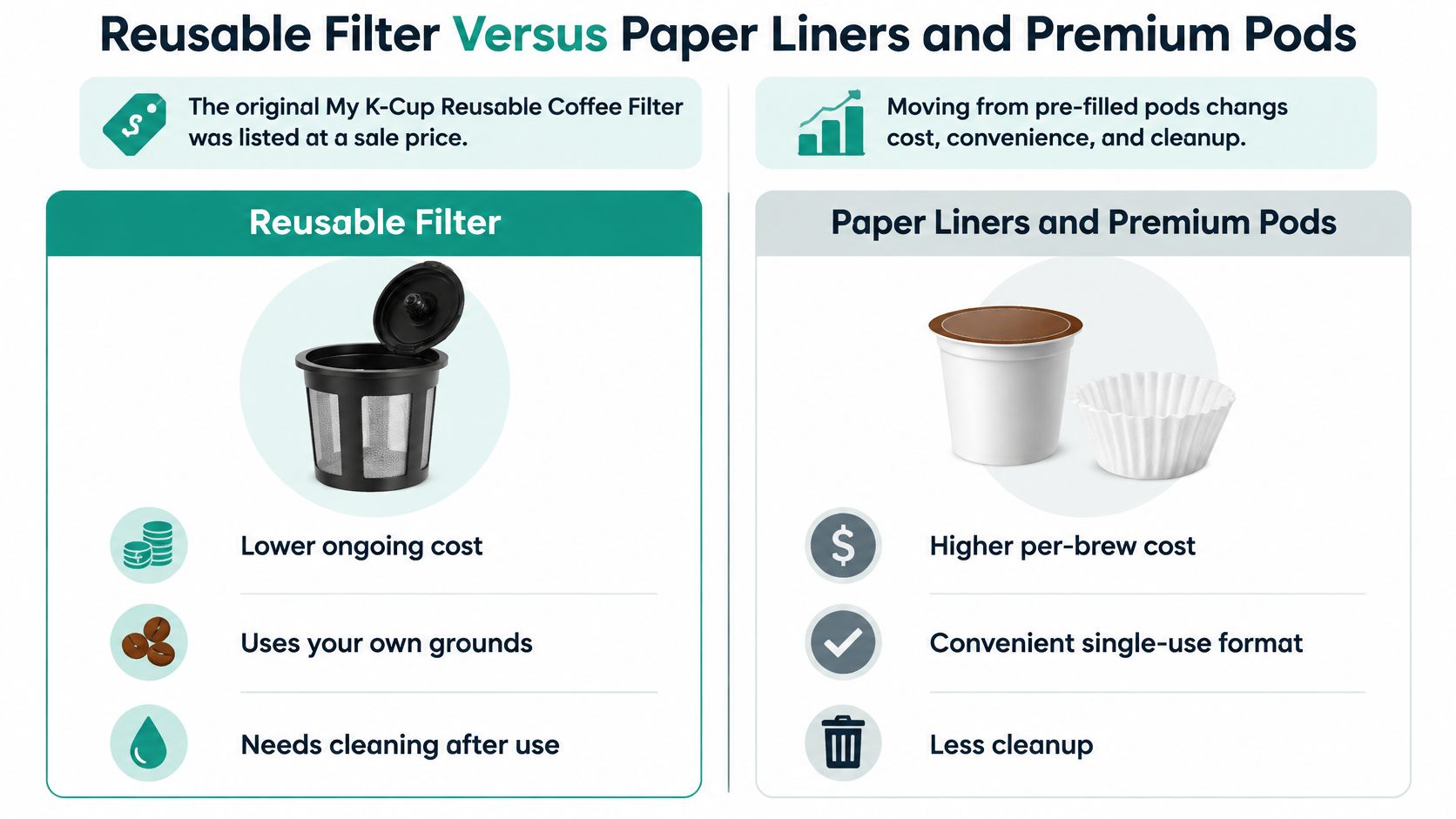 A comparison chart highlighting the differences between using a reusable coffee filter and single-use paper pods.