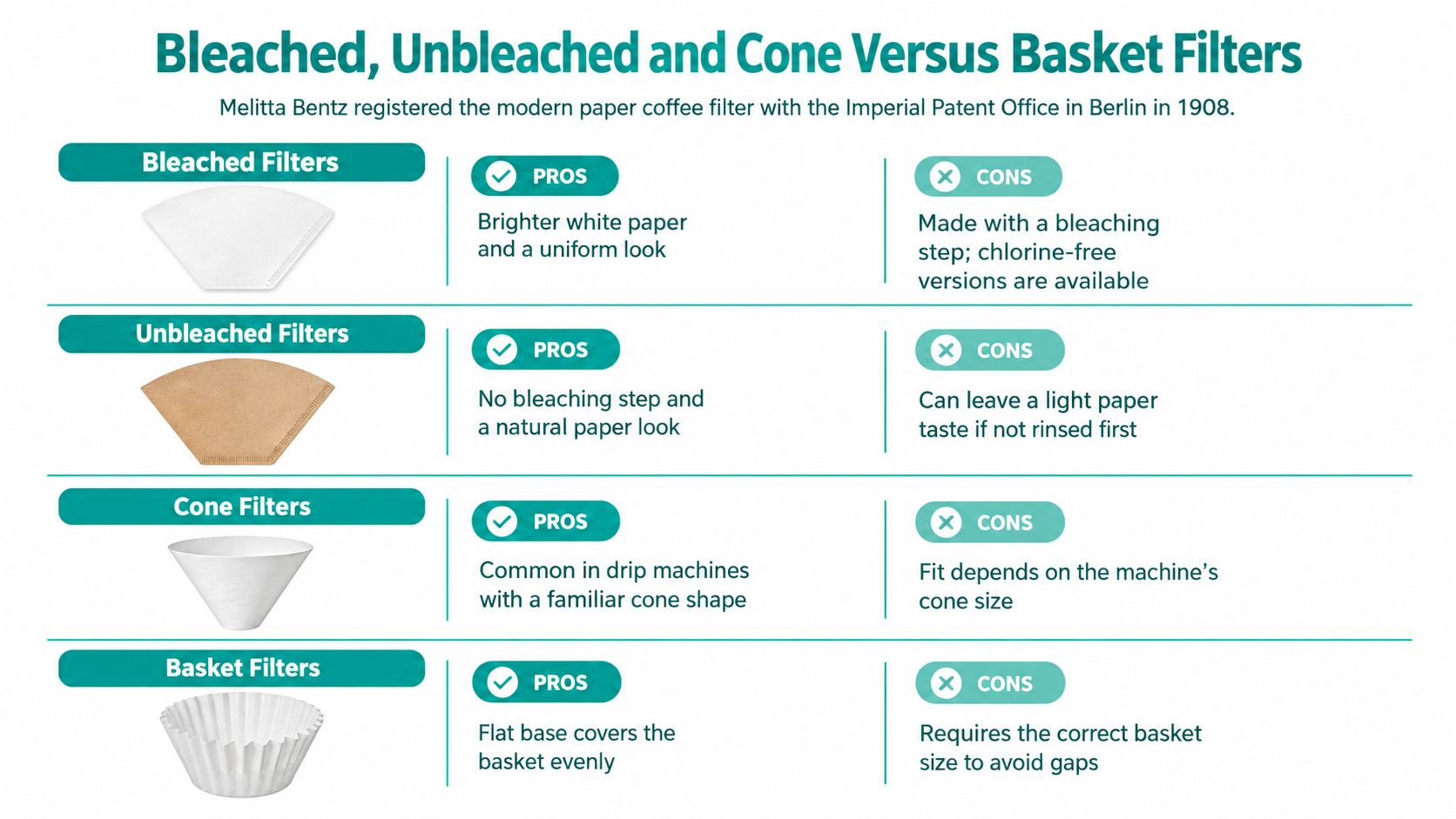 A comparison chart explaining the pros and cons of bleached, unbleached, cone, and basket coffee filters.