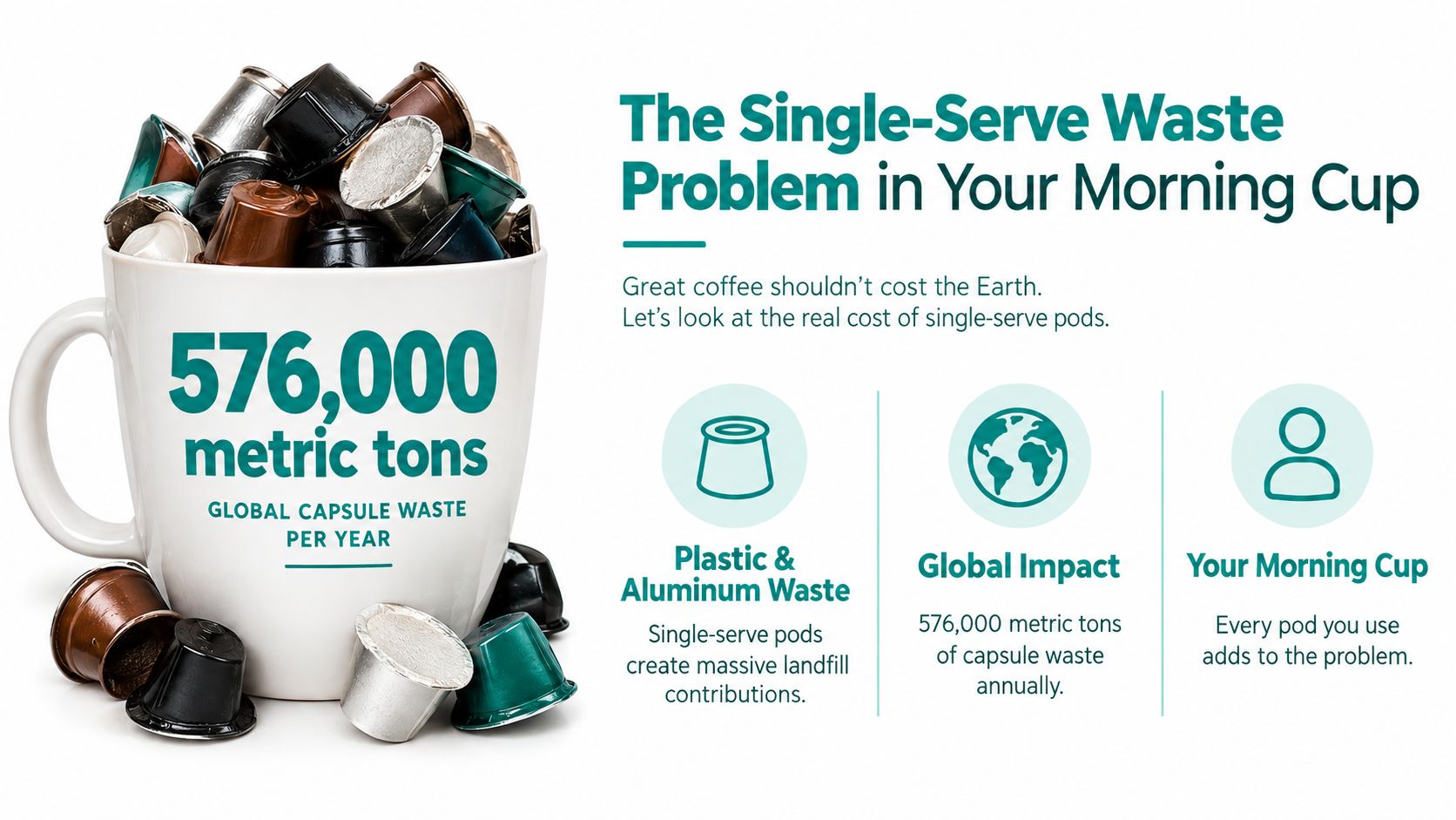 An infographic showing a coffee mug filled with used coffee pods, highlighting 576,000 metric tons of annual capsule waste.