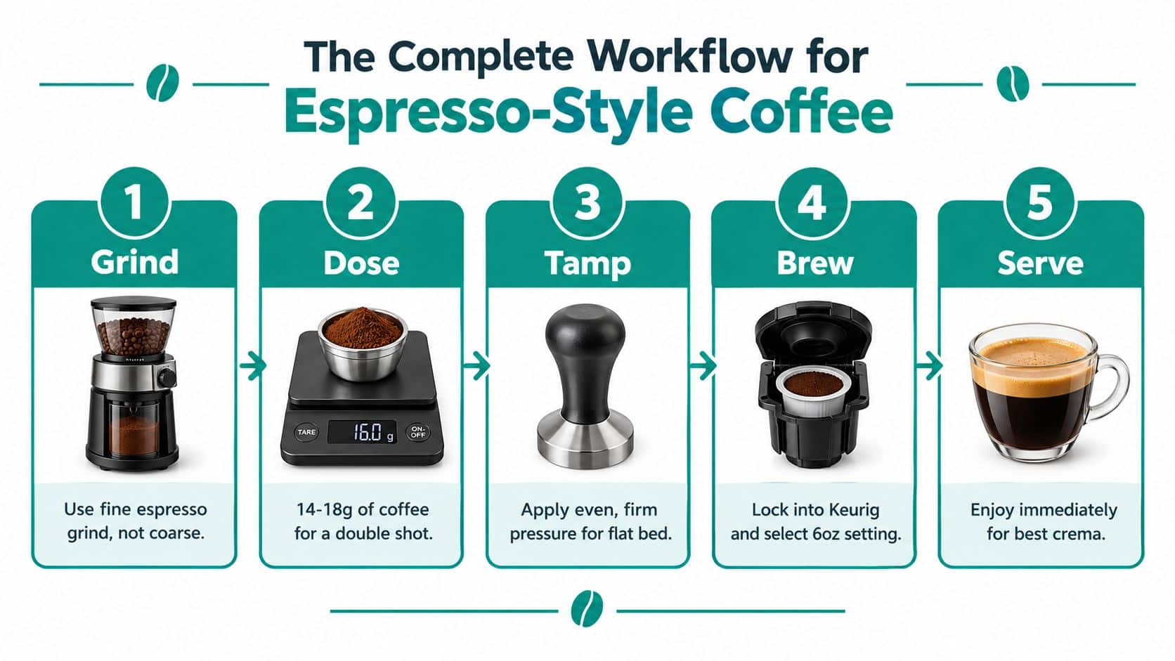 A five-step infographic showing how to prepare espresso-style coffee using a reusable K-cup coffee filter system.