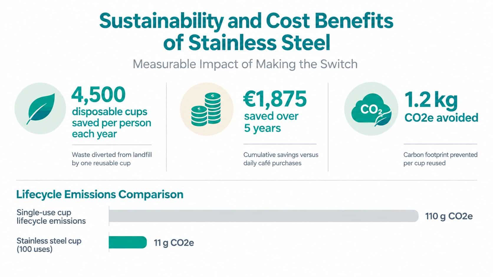 An infographic showing the environmental and financial benefits of switching to reusable stainless steel cups.