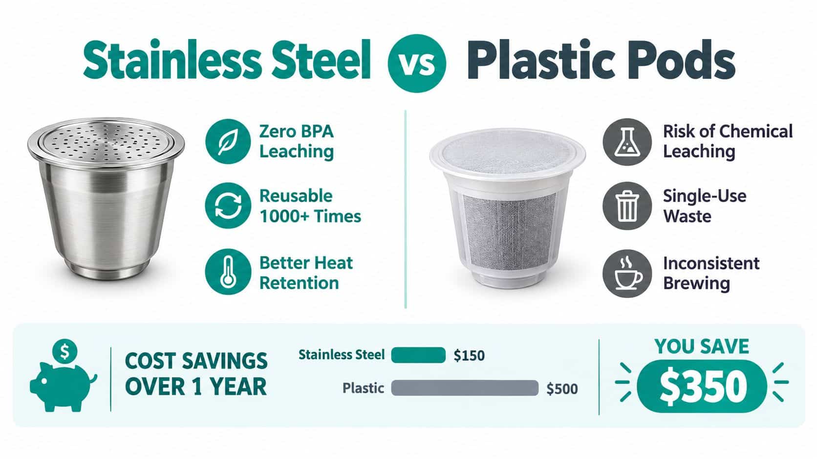 A comparison chart showing benefits of reusable stainless steel coffee pods versus disposable plastic coffee pods.