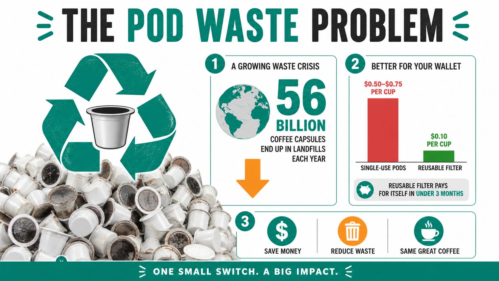 An infographic illustrating the environmental waste of single-use coffee pods versus the savings of reusable filters.