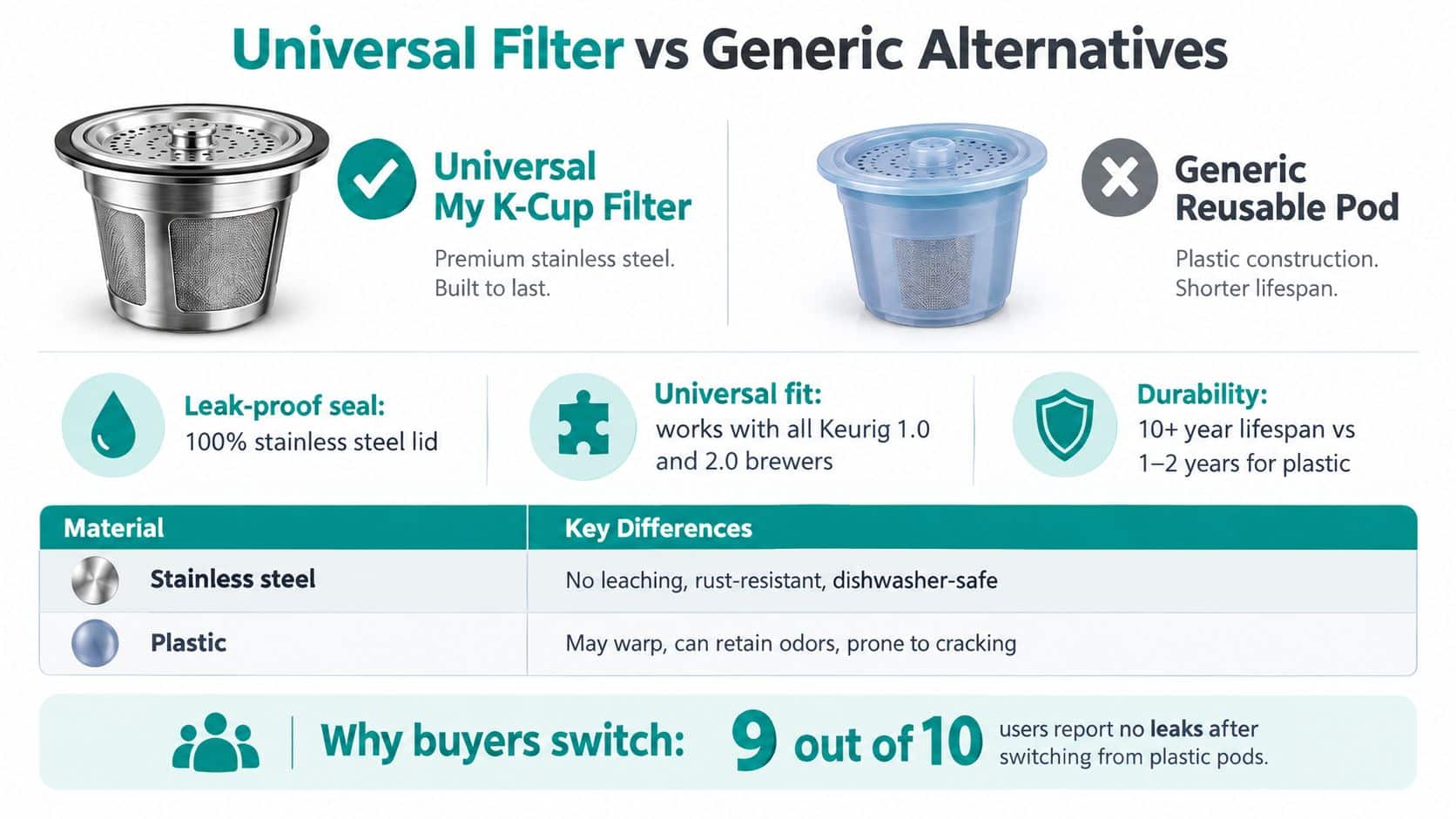 A comparison infographic between a durable stainless steel Universal My K-Cup Filter and a plastic reusable pod.