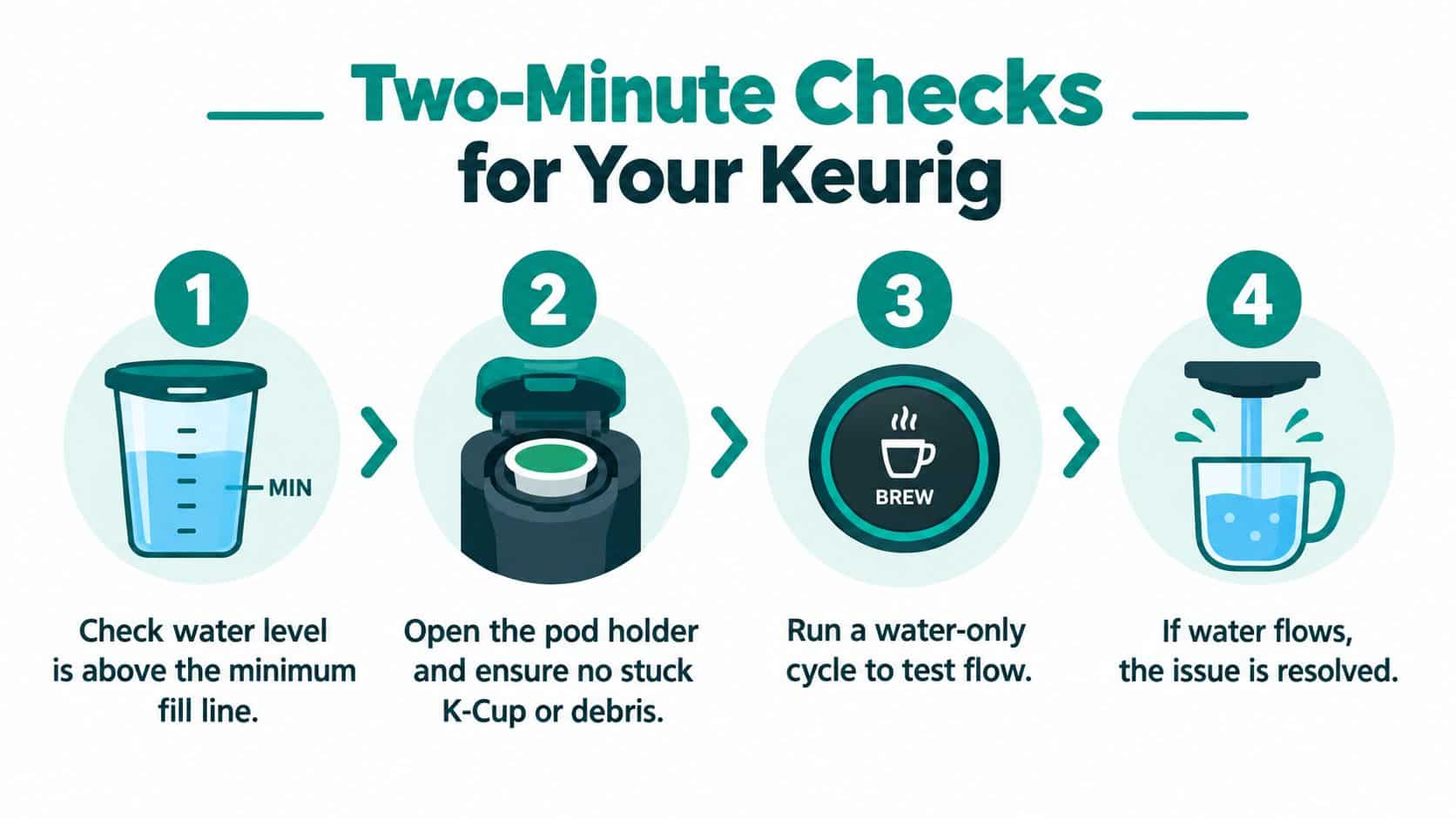 An infographic showing four simple steps to fix a Keurig coffee maker that is not dispensing water.